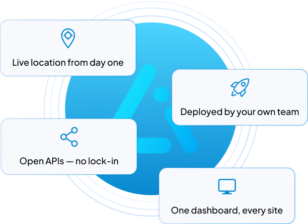 Four platform benefits: live location from day one, deployed by your own team, open APIs with no lock-in, and one dashboard for every site